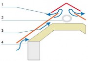 Cyrkulacja powietrza pod pokryciem dachu: 1 – wywietrznik w kalenicy, 2 – otwór wentylacyjny w ścianie szczytowej, 3 – przepływ powietrza przez szczelinę wentylacyjną nad izolacją termiczną, 4 – wlot w podsufitce okapu.