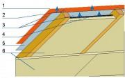 W przypadku folii niskoparoprzepuszczalnej konieczne są dwie szczeliny wentylacyjne. 1 – pokrycie dachu, 2 – łaty, 3 – szczeliny wentylacyjne, 4 – sznurek, 5 – folia wiatroizolacyjna, 6 – izolacja termiczna.