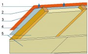 W przypadku folii wysokoparoprzepuszczalnej wystarcza szczelina wentylacyjna pod pokryciem dachu: 1 – pokrycie dachu, 2 – łaty, 3 – szczelina, 4 – folia FWK, 5 – izolacja termiczna.