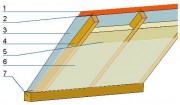 Warstwy ocieplonego dachu: 1 – pokrycie dachowe, 2 – łaty, 3 – wiatroizolacja, 4 – krokwie, 5 – izolacja termiczna, 6 – paroizolacja,7 – murłata.